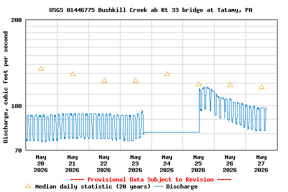 Graph of  Discharge, cubic feet per second