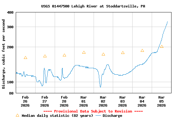 Graph of  Discharge, cubic feet per second