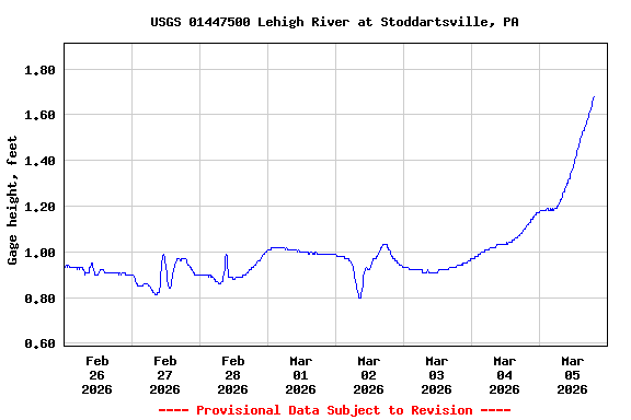 Graph of  Gage height, feet