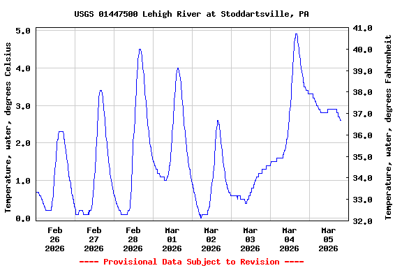 Graph of  Temperature, water, degrees Celsius