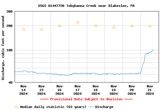 Graph of  Discharge, cubic feet per second