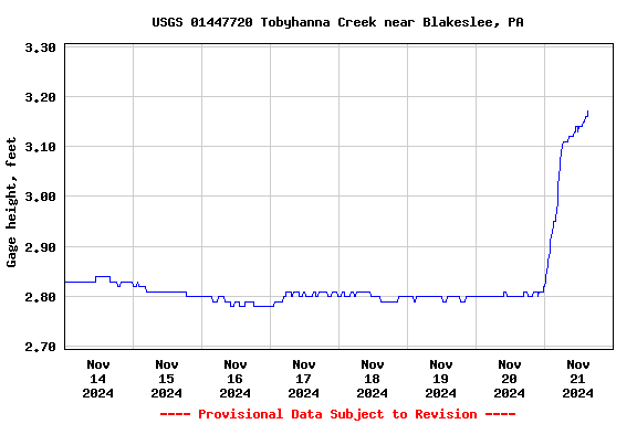 Graph of  Gage height, feet