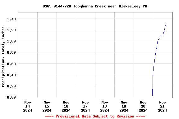 Graph of  Precipitation, total, inches