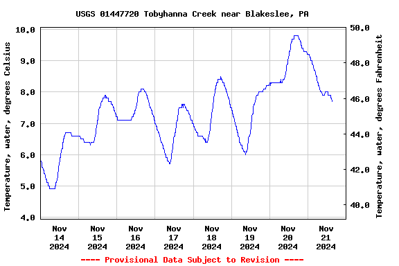 Graph of  Temperature, water, degrees Celsius