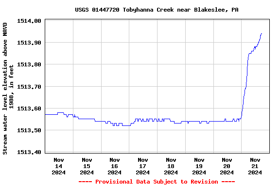 Graph of  Stream water level elevation above NAVD 1988, in feet