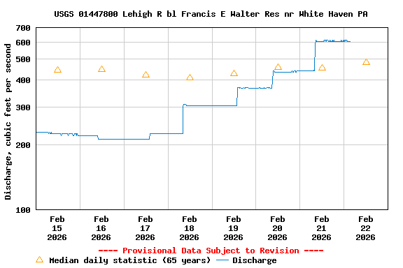 Graph of  Discharge, cubic feet per second