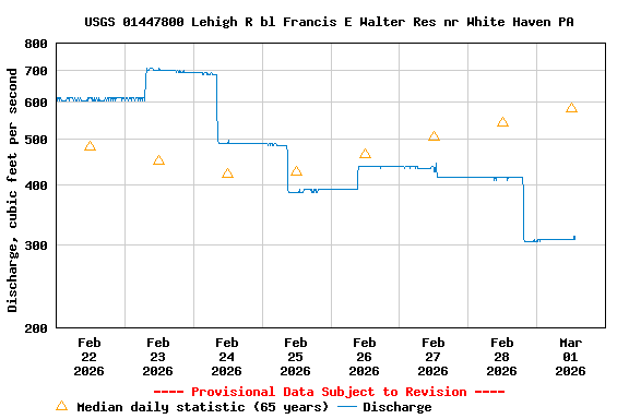 Graph of  Discharge, cubic feet per second