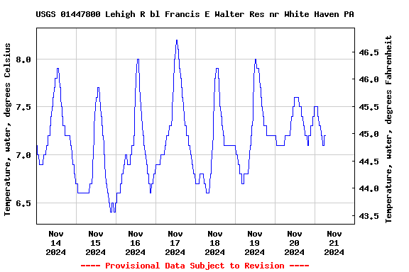 Graph of  Temperature, water, degrees Celsius