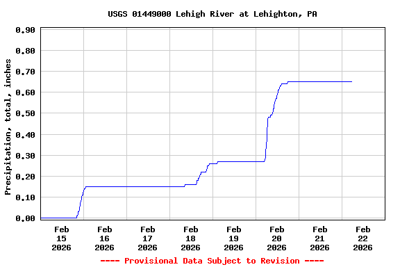 Graph of  Precipitation, total, inches