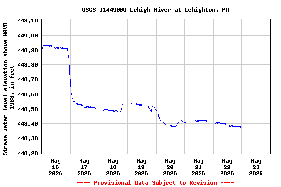 Graph of  Stream water level elevation above NAVD 1988, in feet