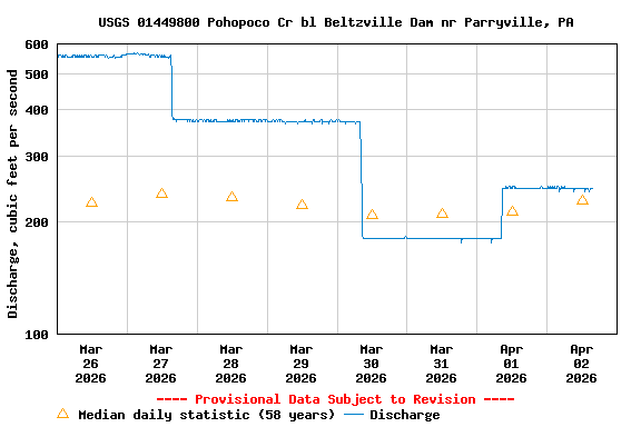 Graph of  Discharge, cubic feet per second