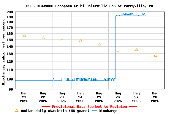 Graph of  Discharge, cubic feet per second