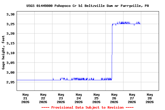 Graph of  Gage height, feet