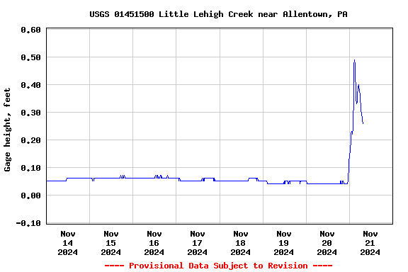 Graph of  Gage height, feet