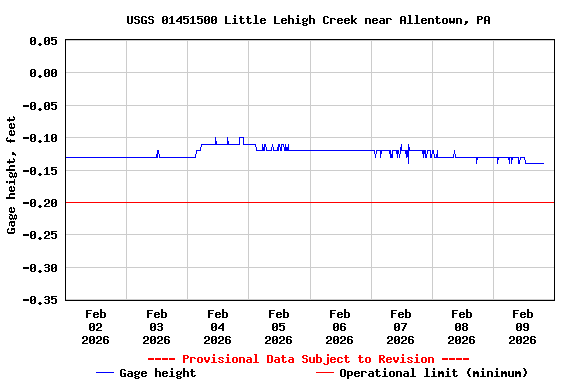 Graph of  Gage height, feet
