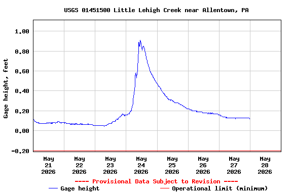 Graph of  Gage height, feet