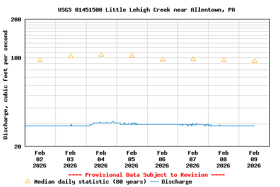 Graph of  Discharge, cubic feet per second