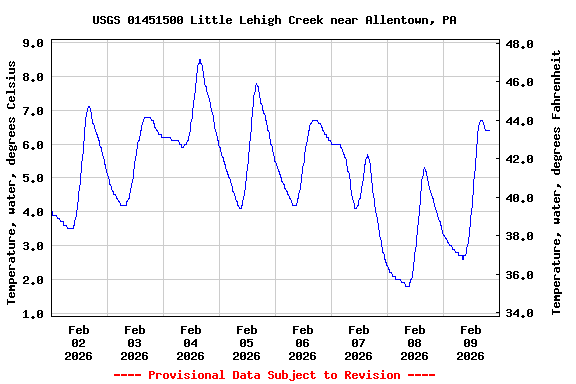 Graph of  Temperature, water, degrees Celsius