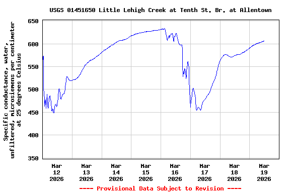 Graph of  Specific conductance, water, unfiltered, microsiemens per centimeter at 25 degrees Celsius