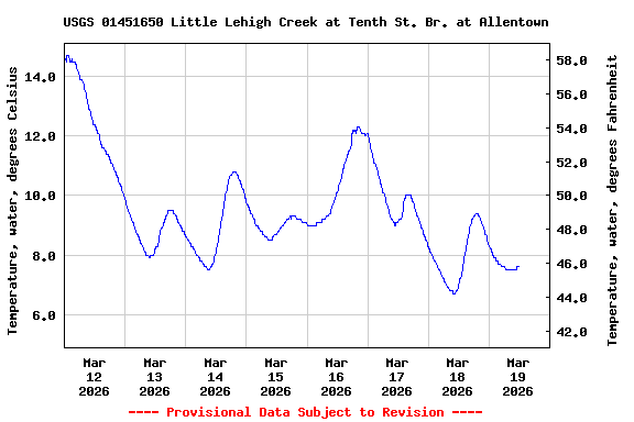 Graph of  Temperature, water, degrees Celsius