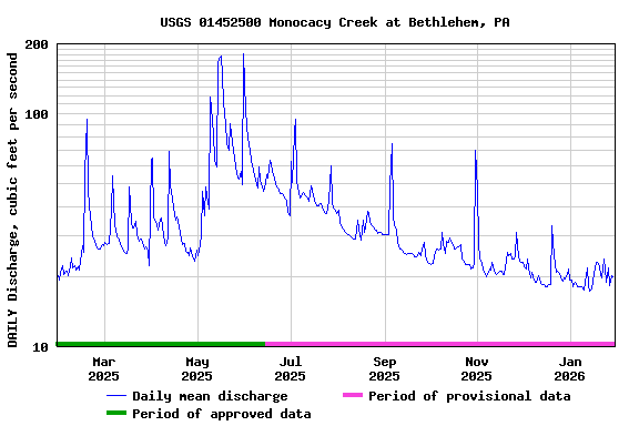 Graph of DAILY Discharge, cubic feet per second