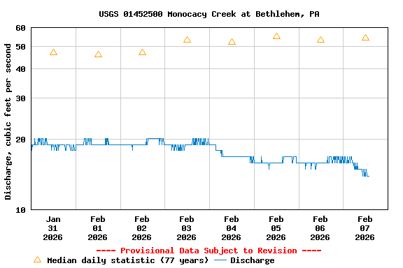 Graph of  Discharge, cubic feet per second