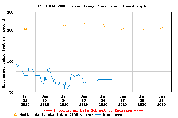 Graph of  Discharge, cubic feet per second