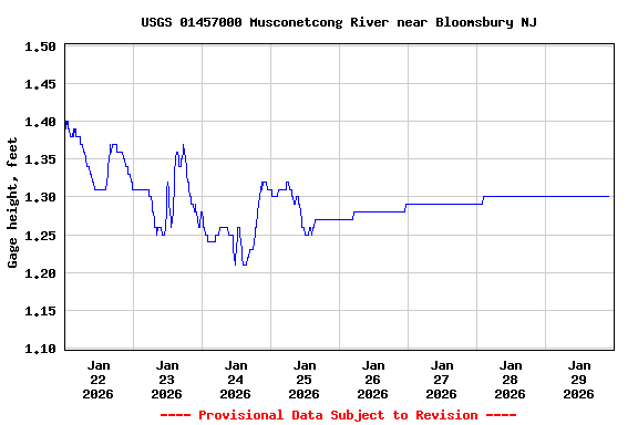 Graph of  Gage height, feet