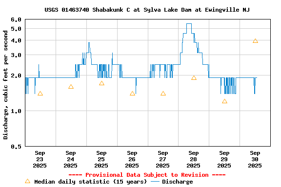 Graph of  Discharge, cubic feet per second