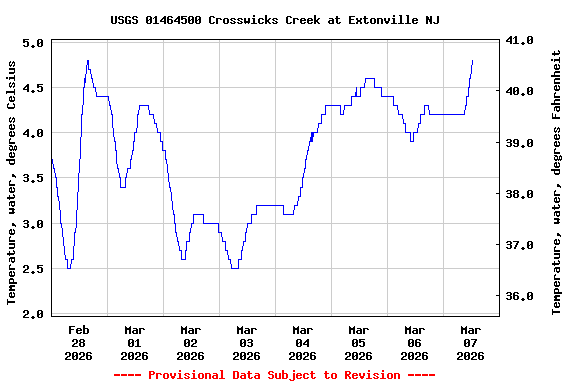 Graph of  Temperature, water, degrees Celsius