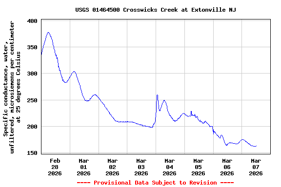 Graph of  Specific conductance, water, unfiltered, microsiemens per centimeter at 25 degrees Celsius