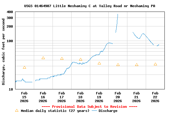 Graph of  Discharge, cubic feet per second