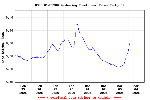 Graph of  Gage height, feet