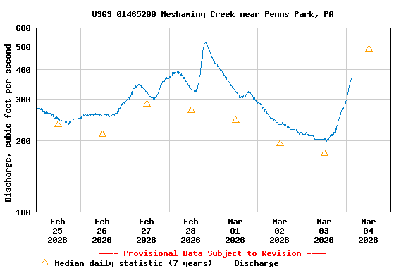 Graph of  Discharge, cubic feet per second