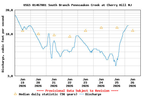 Graph of  Discharge, cubic feet per second