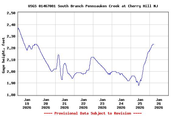 Graph of  Gage height, feet