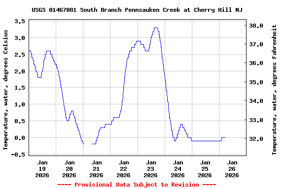 Graph of  Temperature, water, degrees Celsius