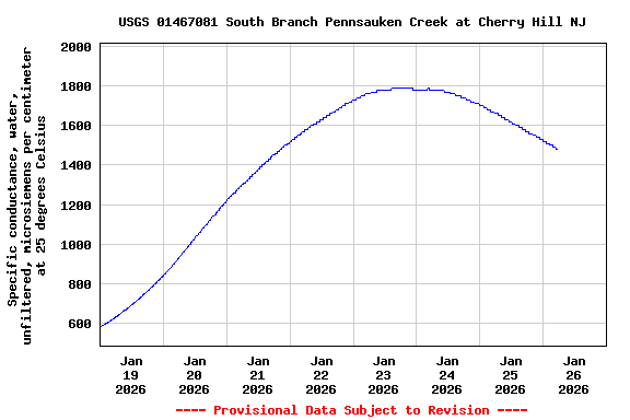 Graph of  Specific conductance, water, unfiltered, microsiemens per centimeter at 25 degrees Celsius