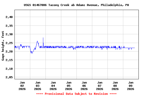 Graph of  Gage height, feet