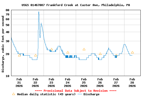 Graph of  Discharge, cubic feet per second