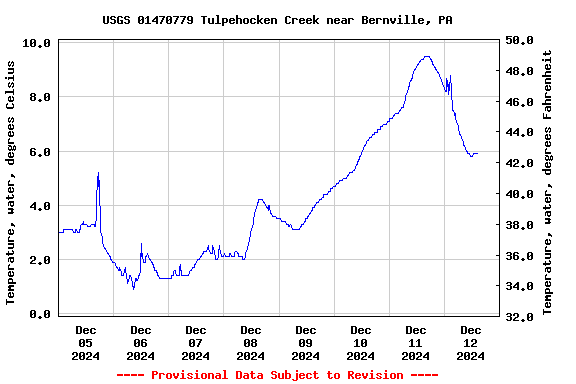 Graph of  Temperature, water, degrees Celsius