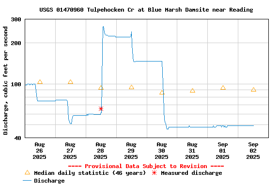 Graph of  Discharge, cubic feet per second
