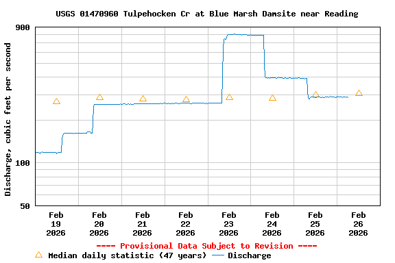 Graph of  Discharge, cubic feet per second