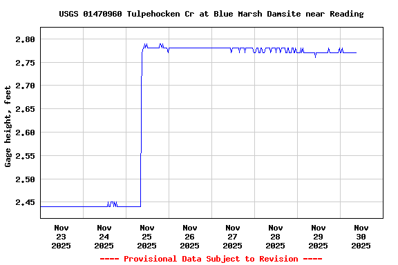 Graph of  Gage height, feet