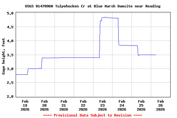 Graph of  Gage height, feet