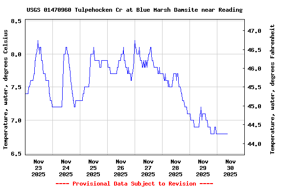 Graph of  Temperature, water, degrees Celsius