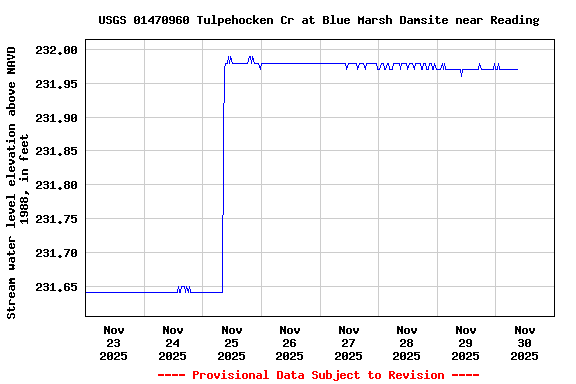 Graph of  Stream water level elevation above NAVD 1988, in feet
