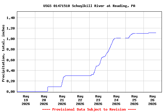 Graph of  Precipitation, total, inches