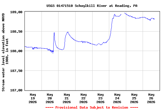 Graph of  Stream water level elevation above NAVD 1988, in feet