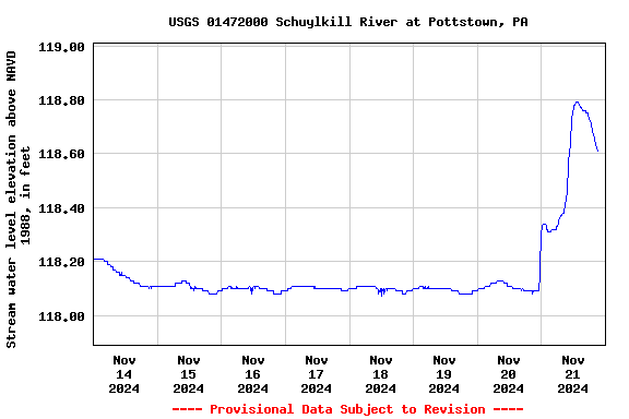 Graph of  Stream water level elevation above NAVD 1988, in feet